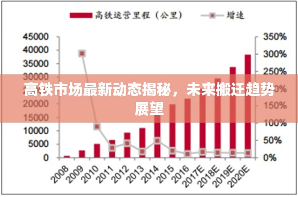 高铁市场最新动态揭秘，未来搬迁趋势展望