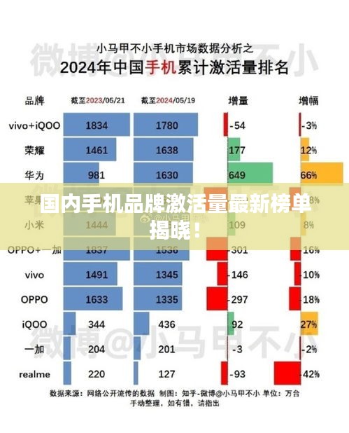 国内手机品牌激活量最新榜单揭晓！